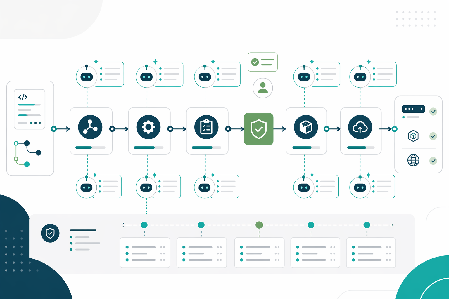 Illustration d&rsquo;un pipeline CI/CD supervisé par des agents IA avec validation humaine, GitHub Copilot et Azure DevOps